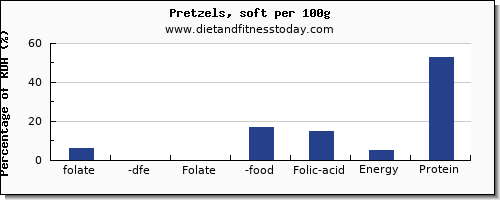 folate, dfe and nutrition facts in folic acid in pretzels per 100g